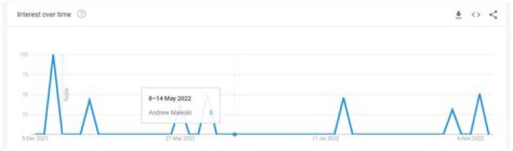 Andrew Tate’s popularity drips drastically following deplatforming from